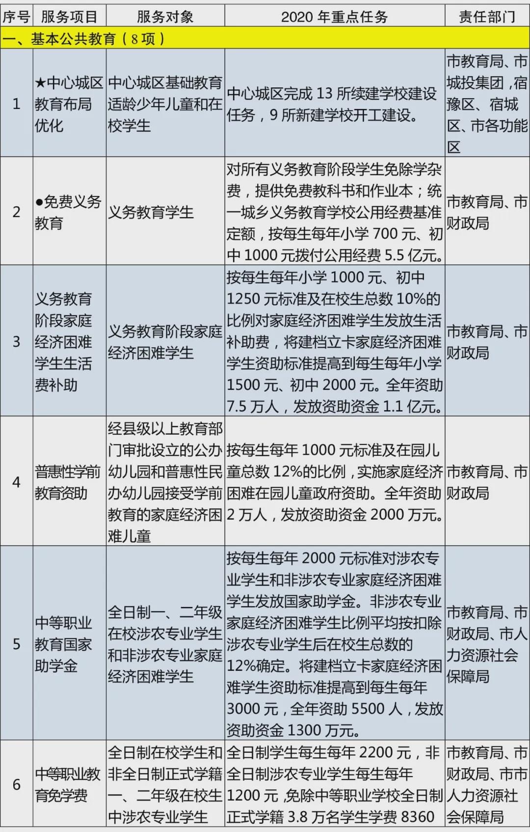 《宿迁市2020年基本公共服务清单》政策解读