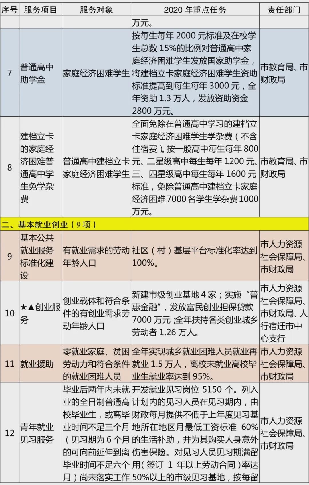 《宿迁市2020年基本公共服务清单》政策解读