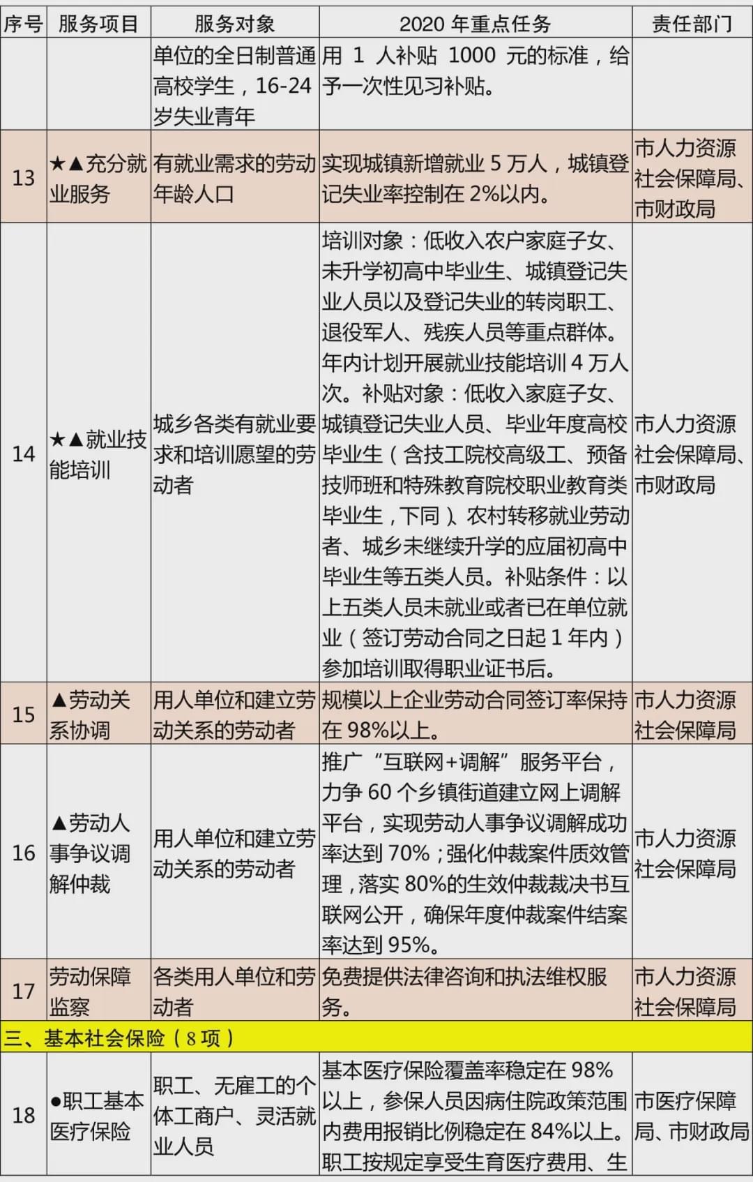 《宿迁市2020年基本公共服务清单》政策解读