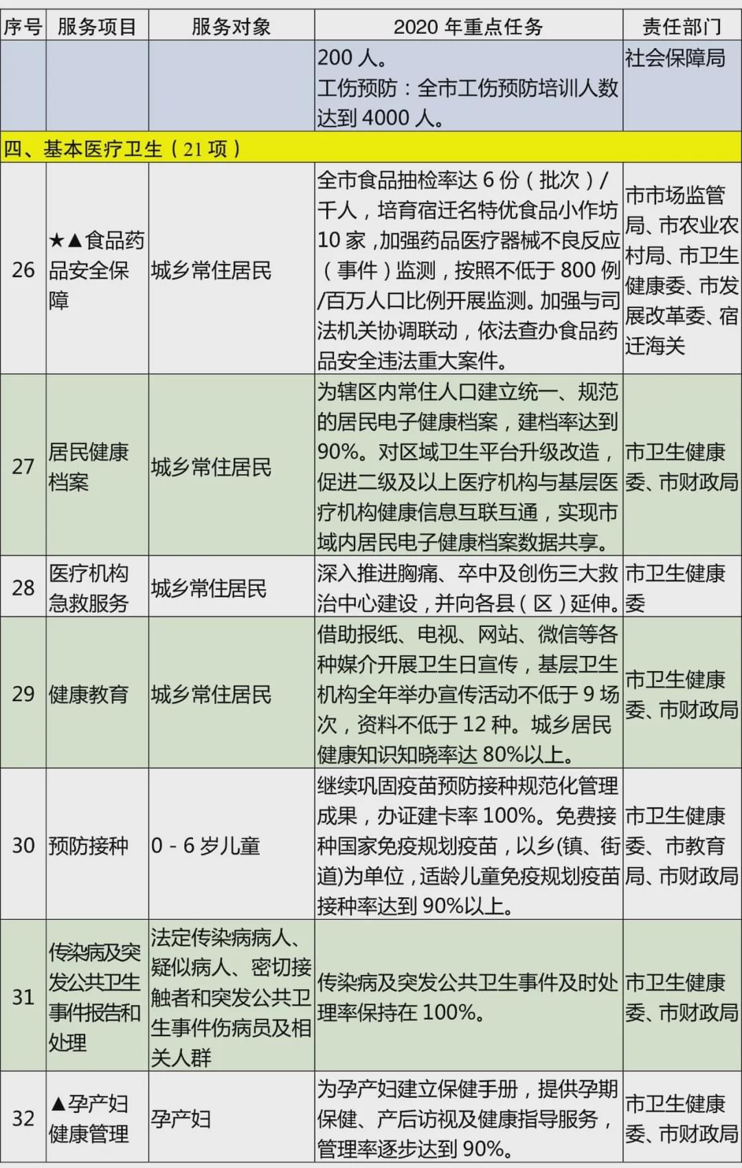 《宿迁市2020年基本公共服务清单》政策解读