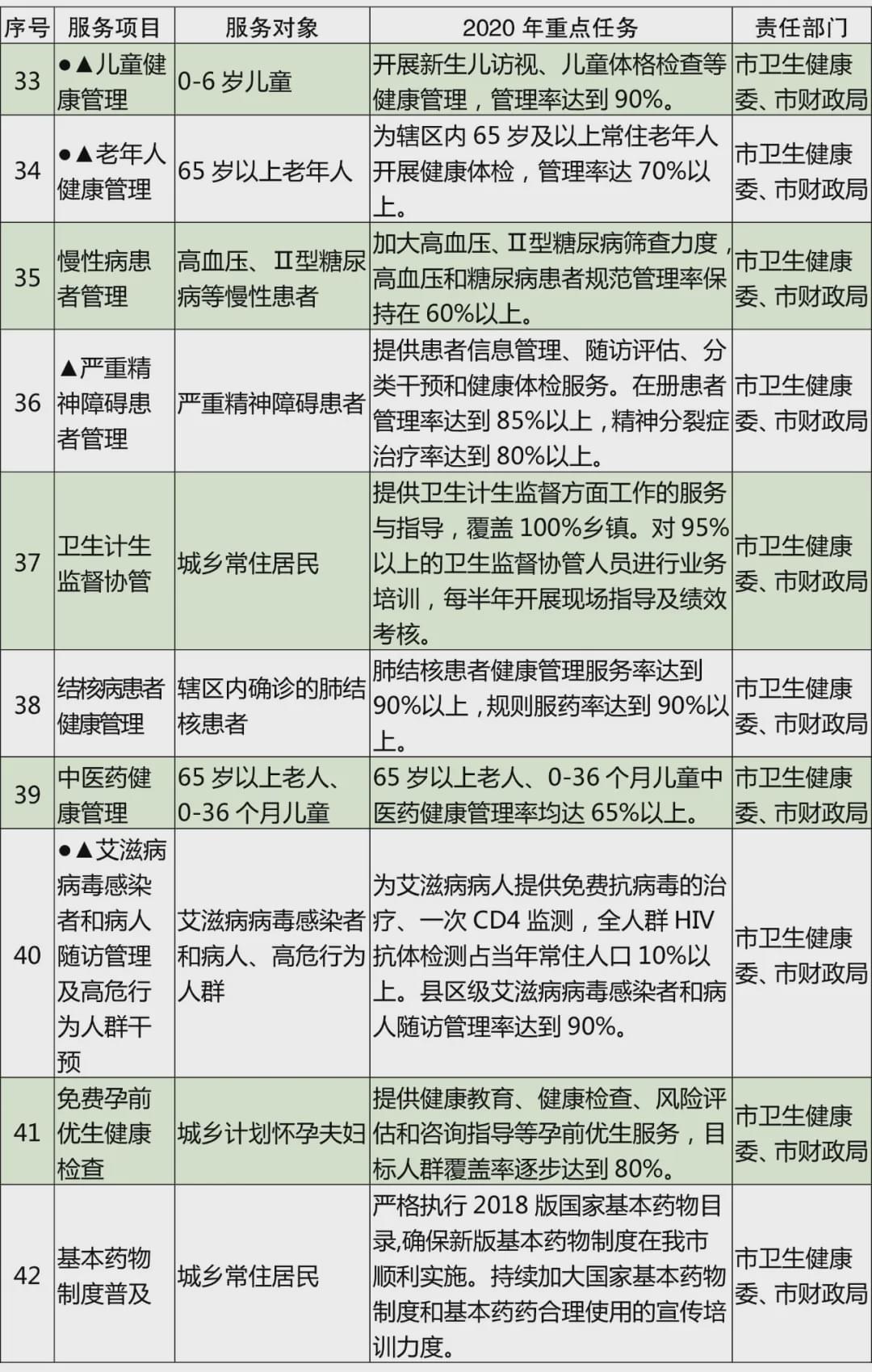 《宿迁市2020年基本公共服务清单》政策解读