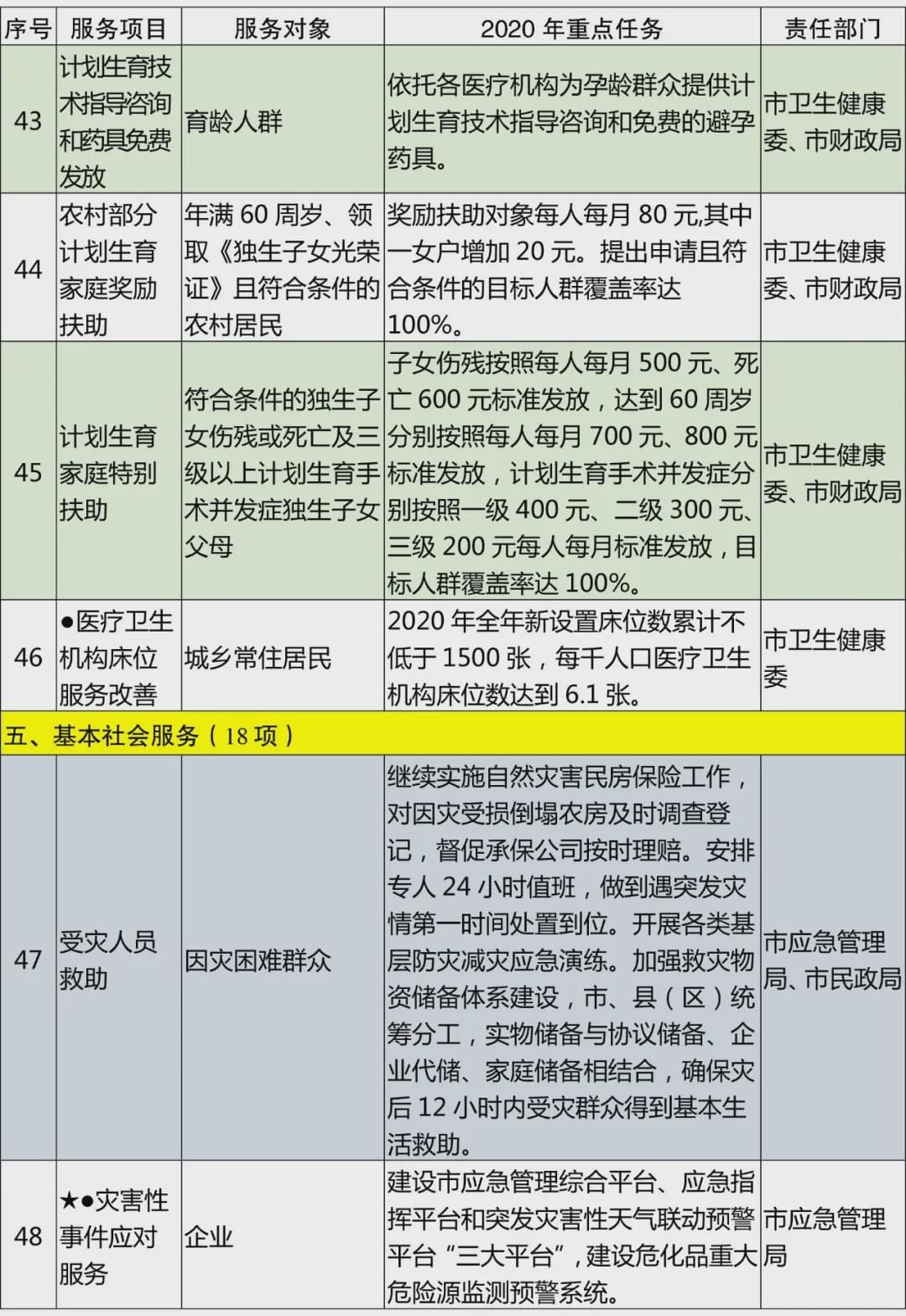 《宿迁市2020年基本公共服务清单》政策解读