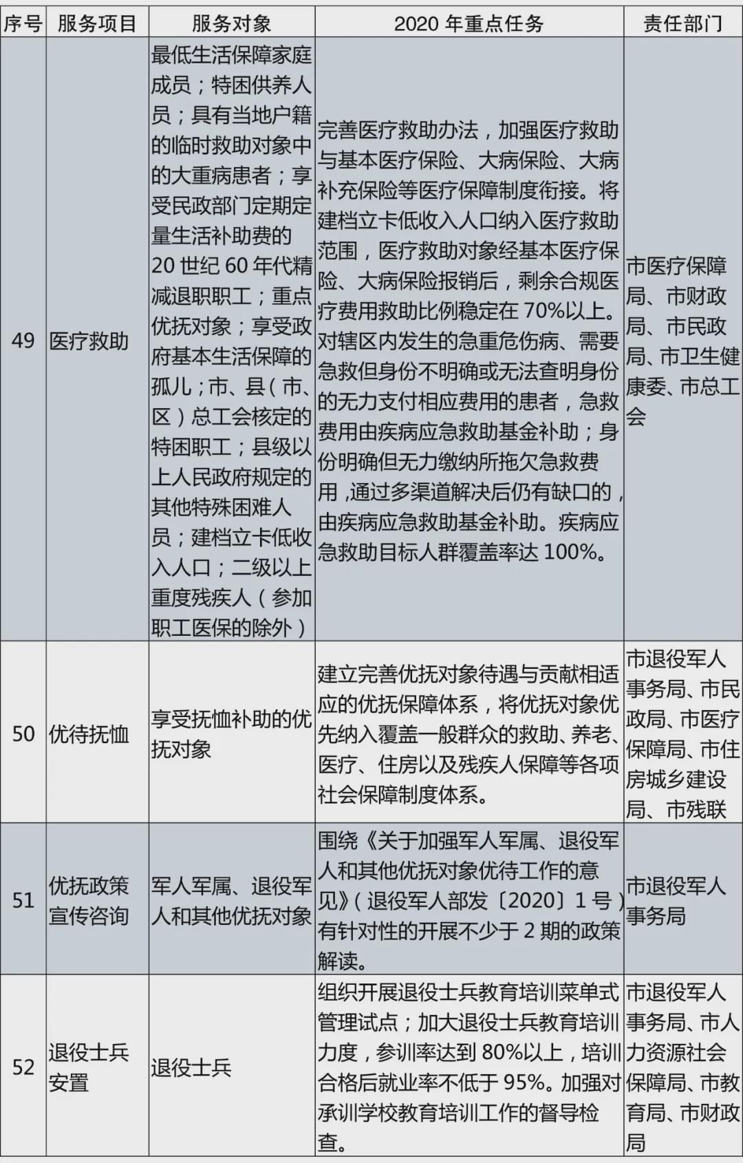 《宿迁市2020年基本公共服务清单》政策解读