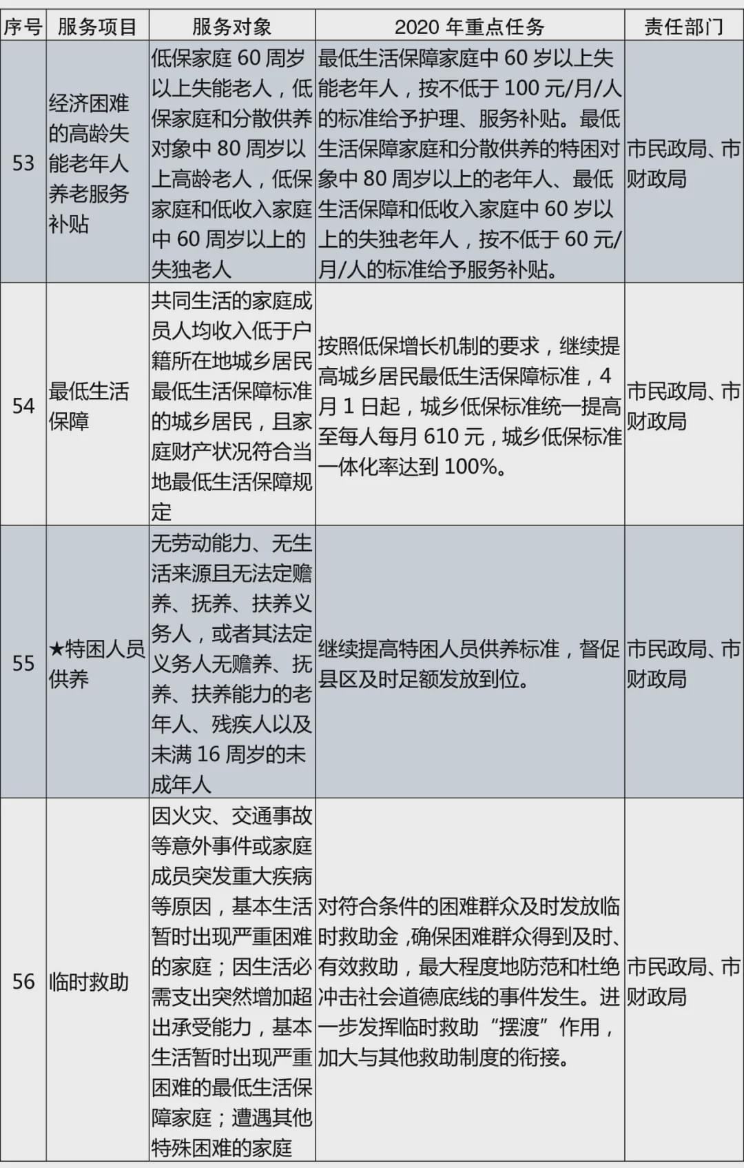 《宿迁市2020年基本公共服务清单》政策解读