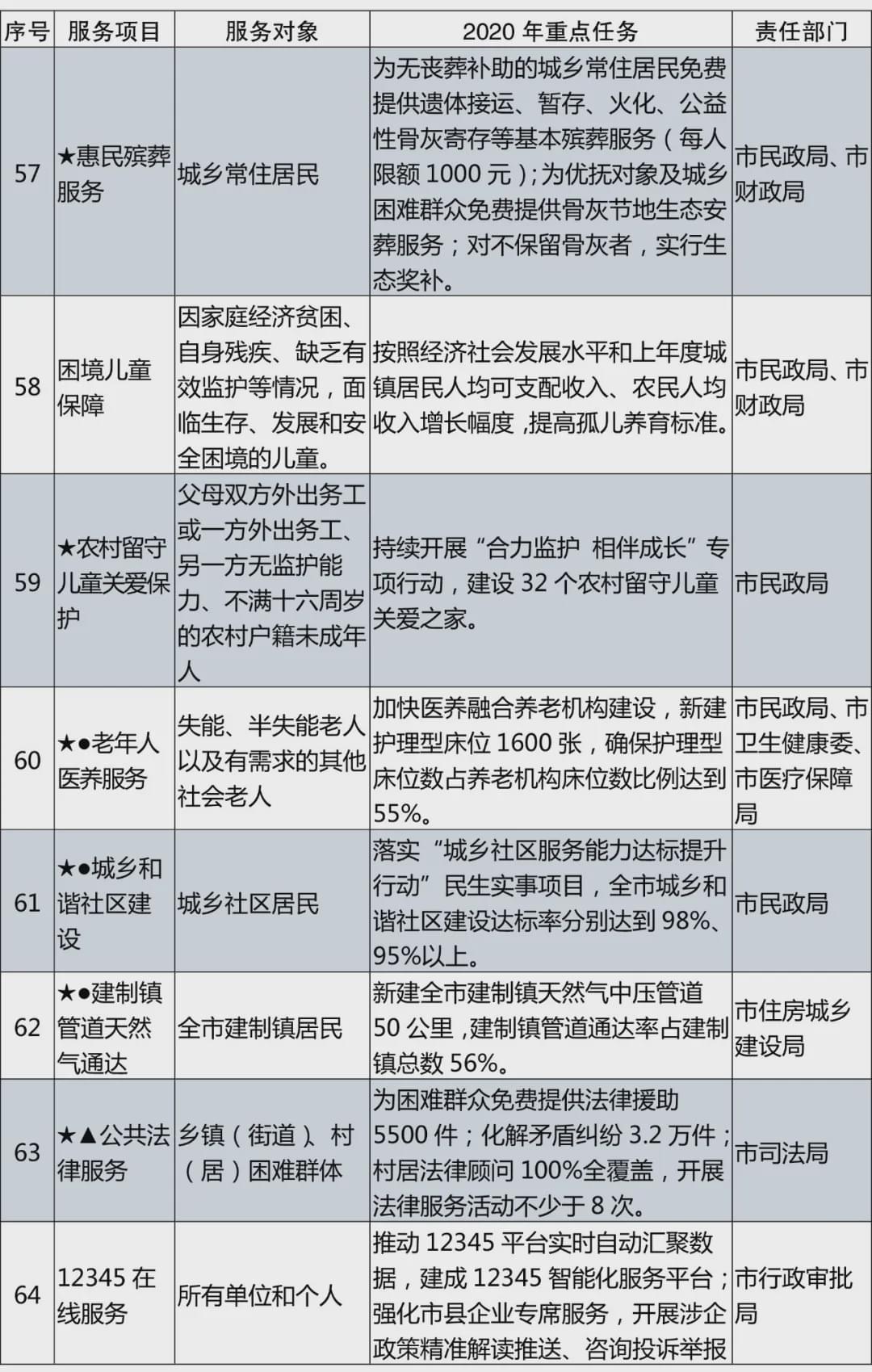《宿迁市2020年基本公共服务清单》政策解读