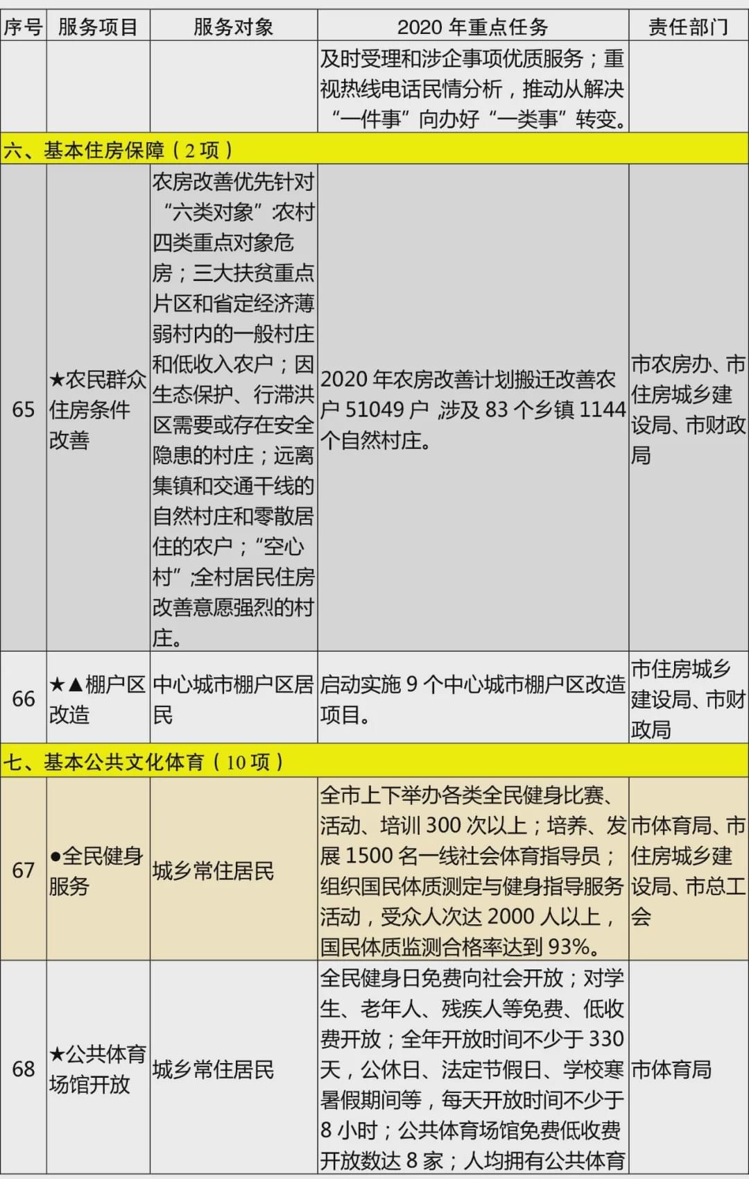 《宿迁市2020年基本公共服务清单》政策解读