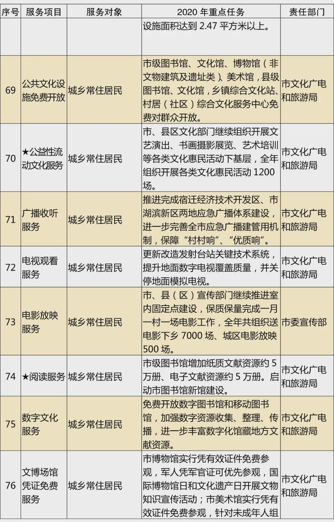 《宿迁市2020年基本公共服务清单》政策解读