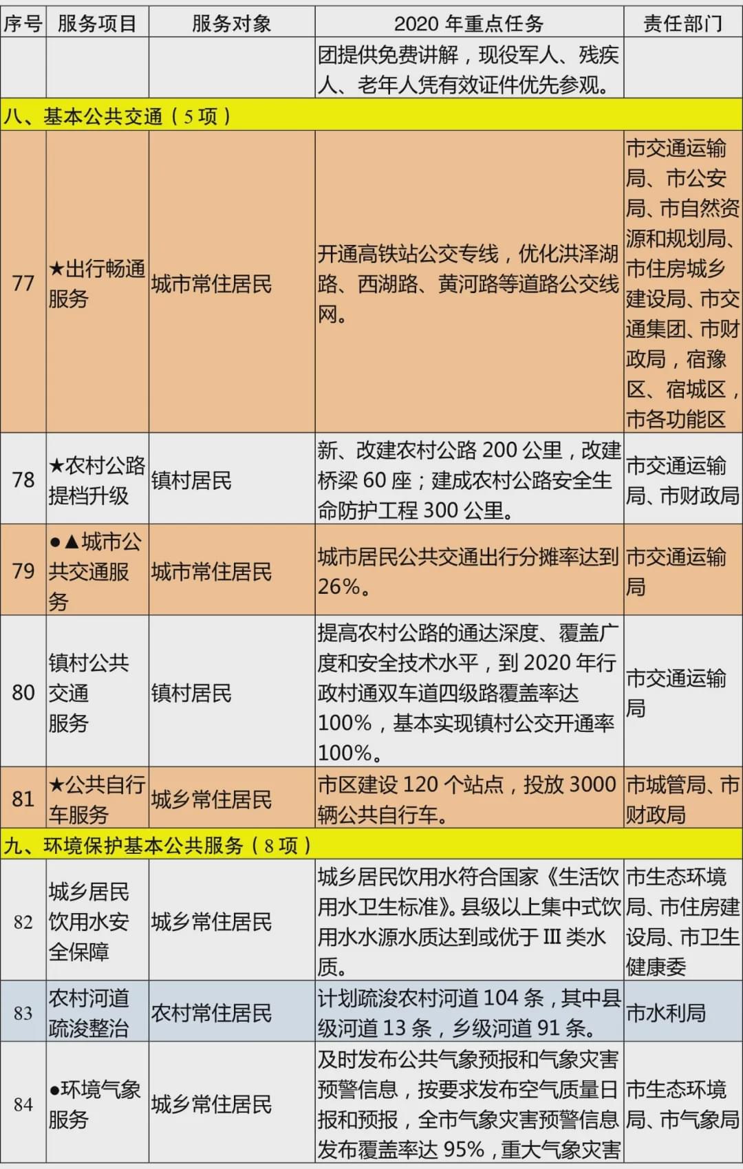 《宿迁市2020年基本公共服务清单》政策解读
