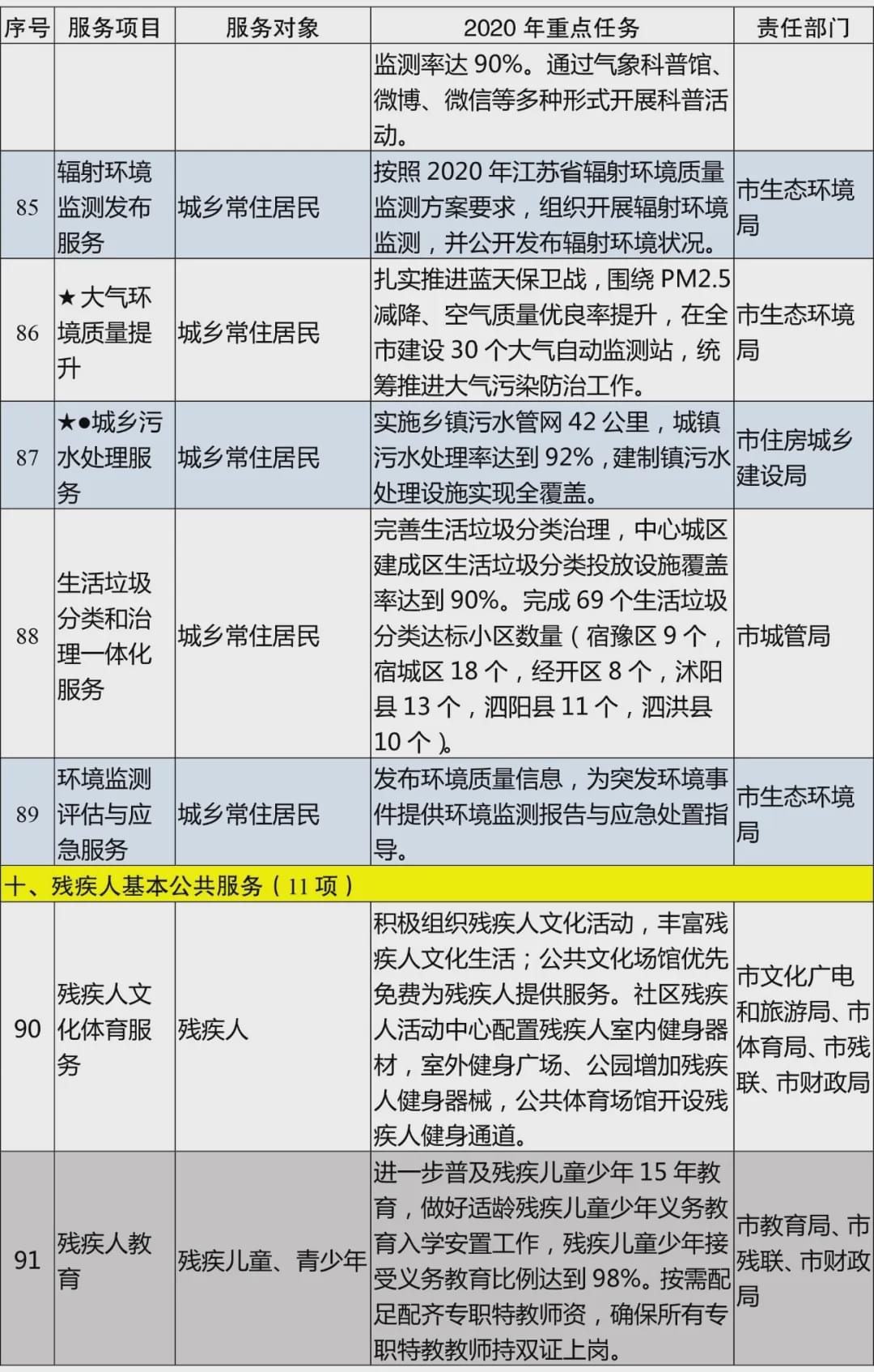 《宿迁市2020年基本公共服务清单》政策解读