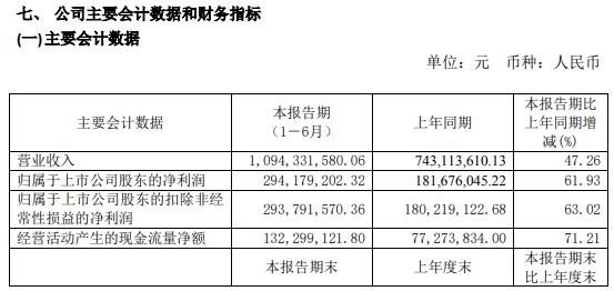 艾迪精密2020年上半年净利2.94亿增长62%工程机械行业终端需求旺盛