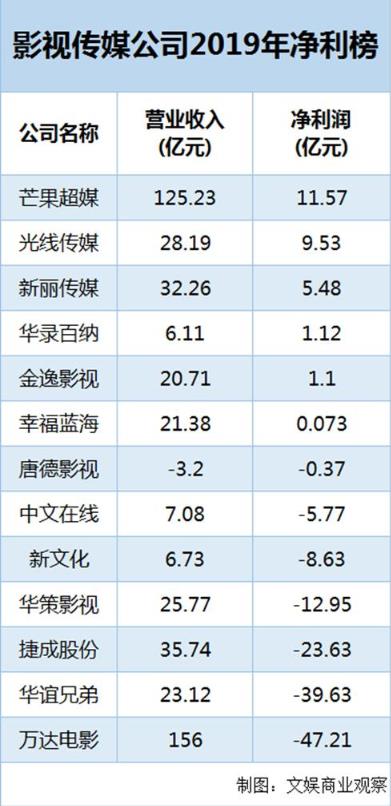 新丽传媒商誉计提损失，影视行业的告别与重启
