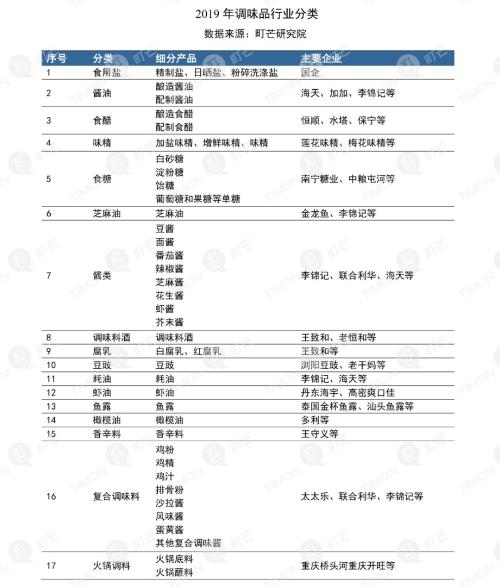 町芒研究院｜《2020中国调味品行业研究报告》