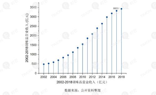 町芒研究院｜《2020中国调味品行业研究报告》