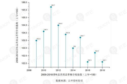 町芒研究院｜《2020中国调味品行业研究报告》