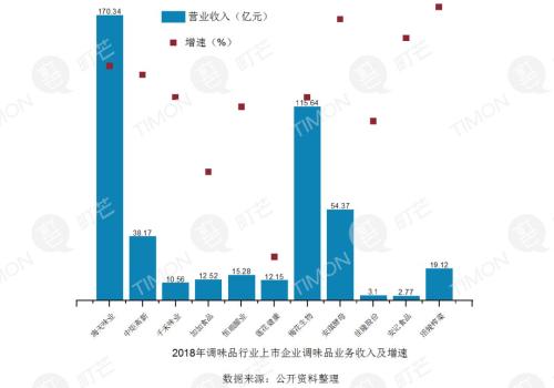 町芒研究院｜《2020中国调味品行业研究报告》