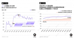 零售线上化不断深入