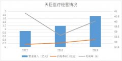 天臣医疗冲刺科创板IPO 募资3.6亿元投入高端外科