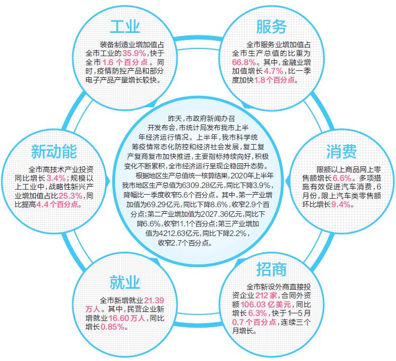 上半年我市经济运行企稳回升