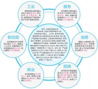 上半年我市经济运行企稳回升