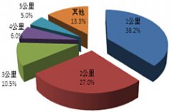 城市出租车运力评价与研究