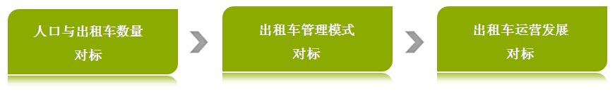 出租车对标调研