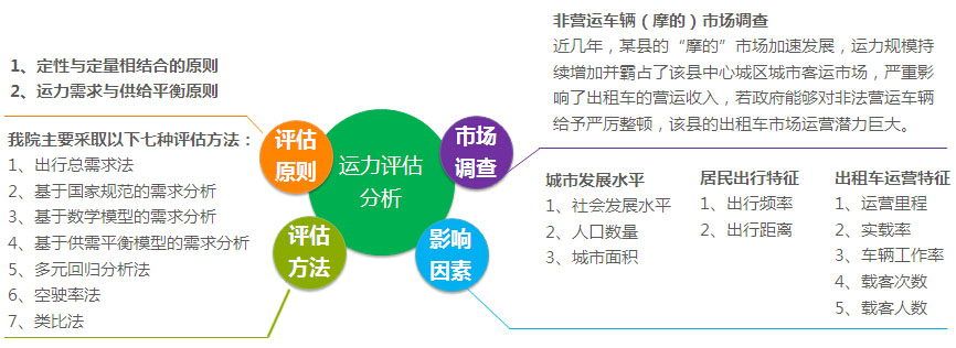 出租车行业运力评估分析方法