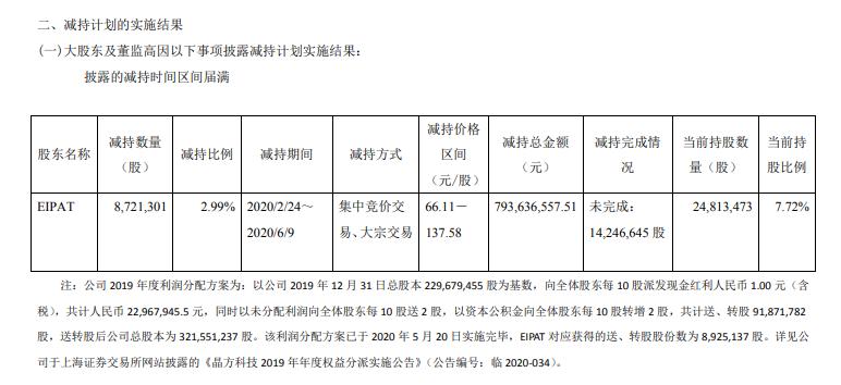晶方科技股东EIPAT减持872万股套现约7.94亿元