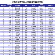 全国500强！福州入围的这5家企业你都很熟悉