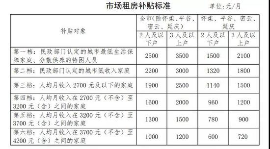 一文读懂！北京市场租房补贴政策相关问题解答