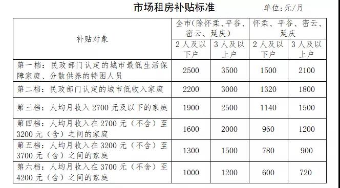 一文读懂！市场租房补贴政策相关问题解答