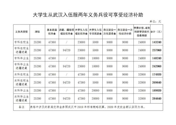 2020武汉市大学生征兵入伍有哪些待遇(优惠政策)