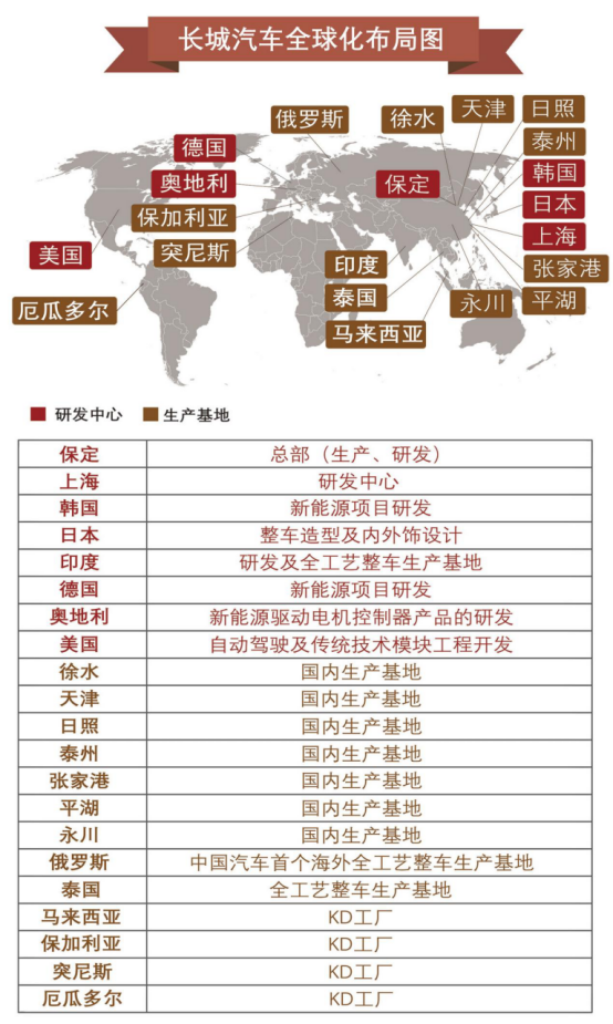 峥嵘岁月俱往矣 长城汽车以全球化开启下一个三十年