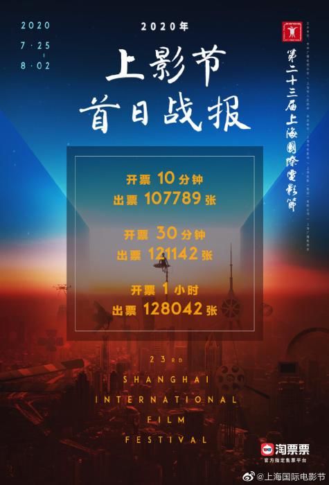 10分钟出票10万张、哈利波特秒光 这届上影节为啥这么火？