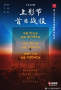 10分钟出票10万张、哈利波特秒光 这届上影节为啥这么火？