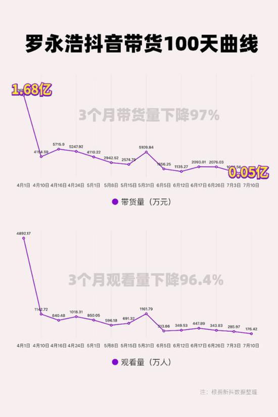 参演脱口秀、带货暴跌97% 老罗直播间急缺一场相