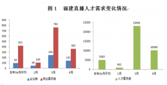福建直播行业人才需求量猛增