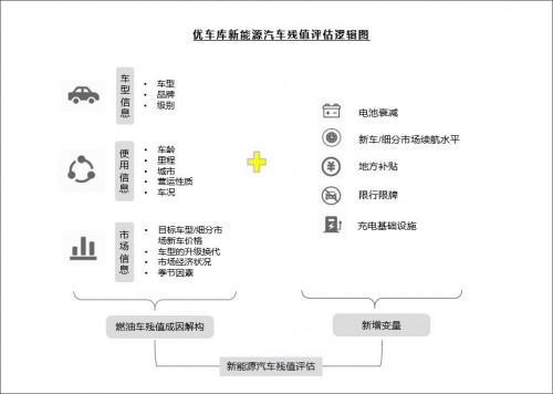 优车库新能源车残值评估模型 聚焦动力电池残值