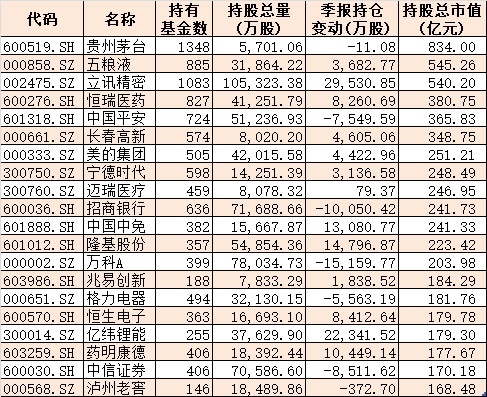 核心资产有变！公募基金二季度扫货科技医药，