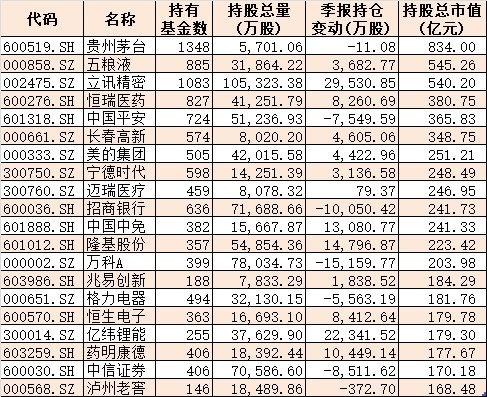 核心资产有变！公募基金二季度扫货科技医药，