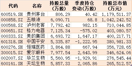 核心资产有变！公募基金二季度扫货科技医药，