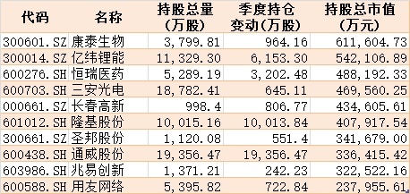 核心资产有变！公募基金二季度扫货科技医药，