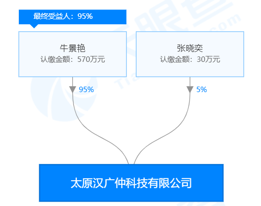 太原汉广仲科技有限公司股权穿透图(来源：天眼查)  