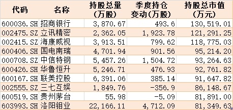 核心资产有变！公募基金二季度扫货科技医药，