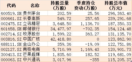 核心资产有变！公募基金二季度扫货科技医药，