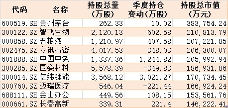 核心资产有变！公募基金二季度扫货科技医药，