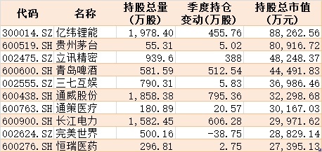 核心资产有变！公募基金二季度扫货科技医药，