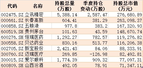 核心资产有变！公募基金二季度扫货科技医药，