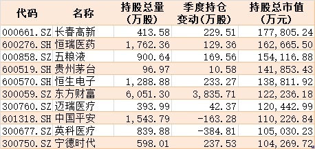 核心资产有变！公募基金二季度扫货科技医药，