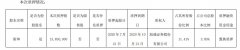 北特科技控股股东靳坤质押1383万股用于置换质押