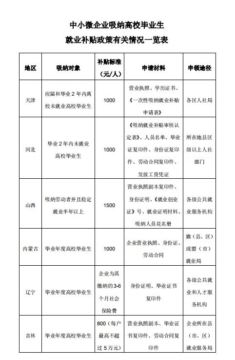 @吸纳2020届高校毕业生的中小微企业，快来申领补贴！